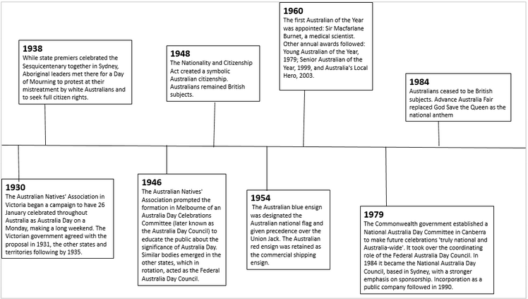 Australian Food History Timeline Australia S Food Revolution - Rezfoods ...